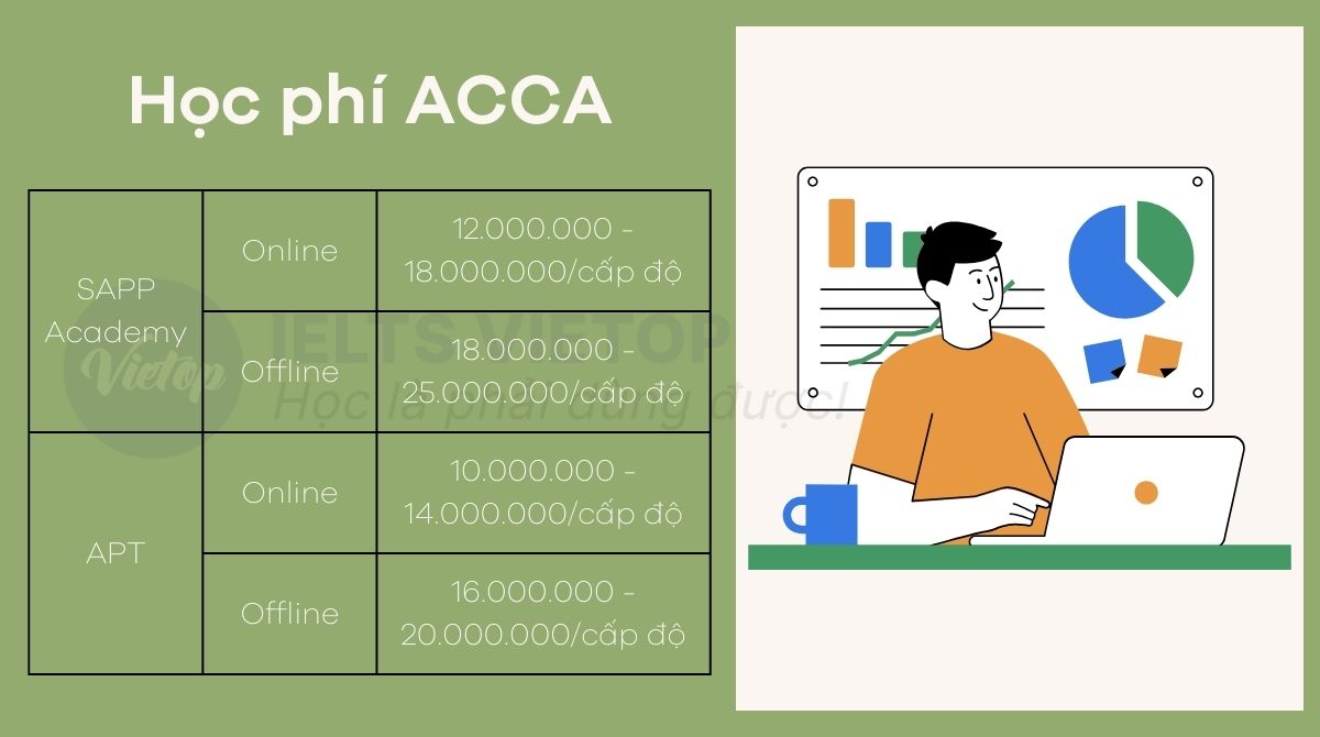 Học phí học ACCA