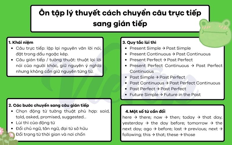 Ôn tập lý thuyết cách chuyển câu trực tiếp sang gián tiếp