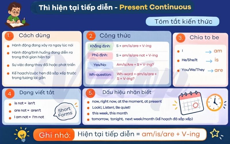 Ôn tập lý thuyết thì hiện tại tiếp diễn lớp 6