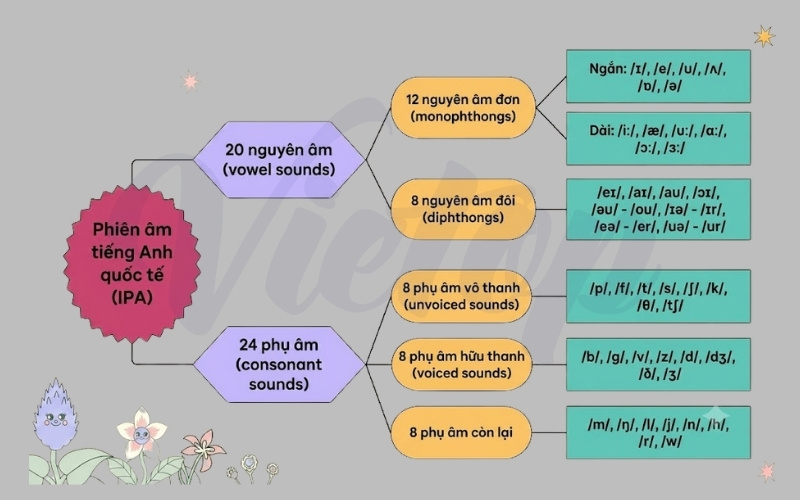 Ôn tâp quy tắc phát âm trong tiếng Anh