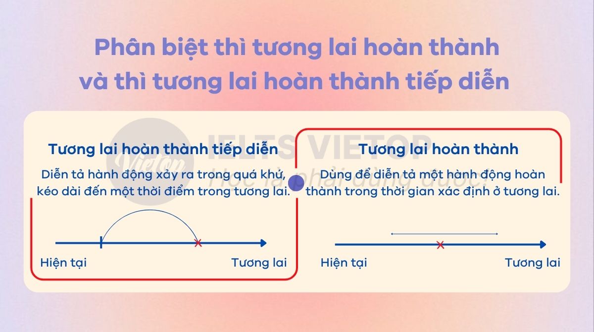 Phân biệt tương lai hoàn thành và tương lai hoàn thành tiếp diễn