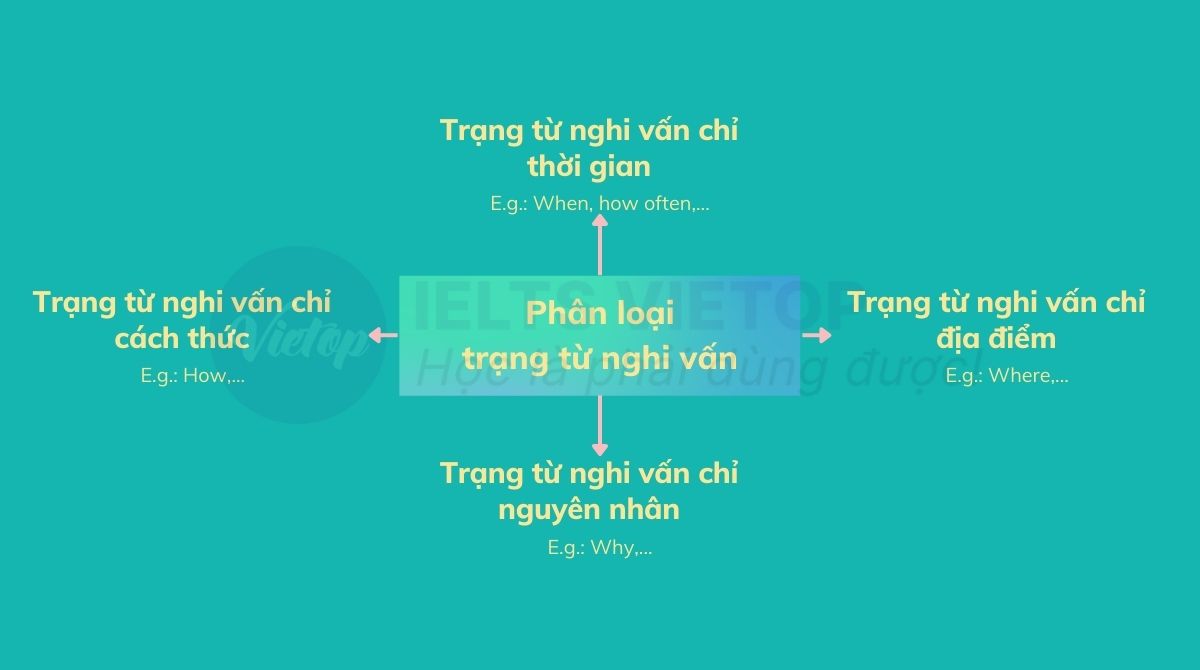 Phân loại trạng từ nghi vấn