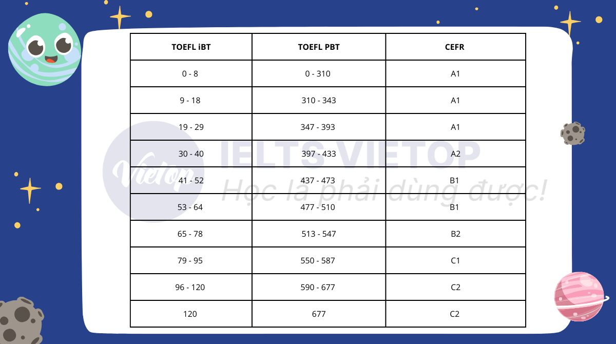 Quy đổi điểm thi theo khung tham chiếu Châu Âu (CEFR) 