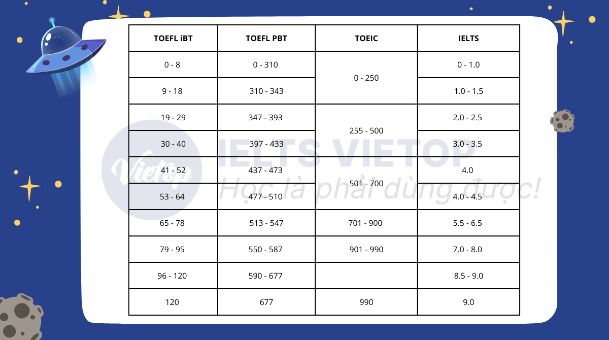 Quy đổi TOEFL sang điểm TOEIC, IELTS