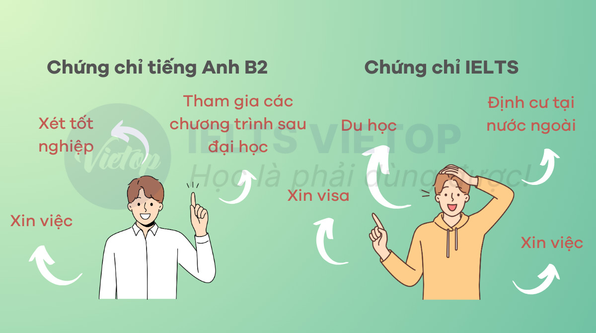 So sánh bằng B2 và IELTS