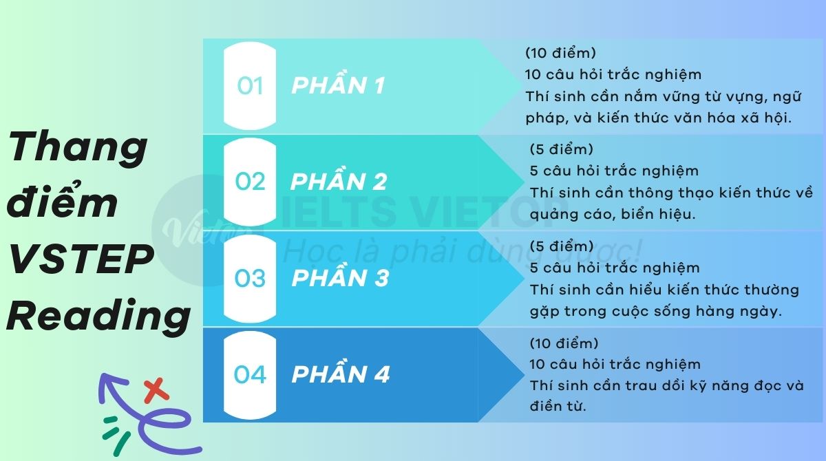 Thang điểm bài thi VSTEP Reading