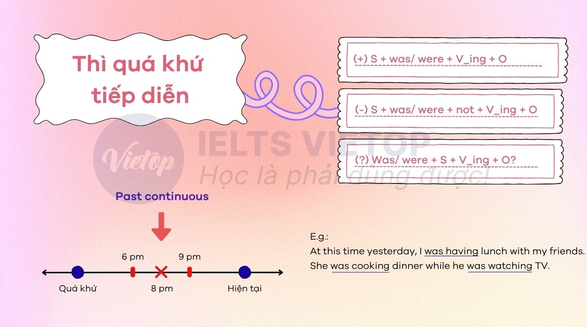 Thì quá khứ tiếp diễn là gì