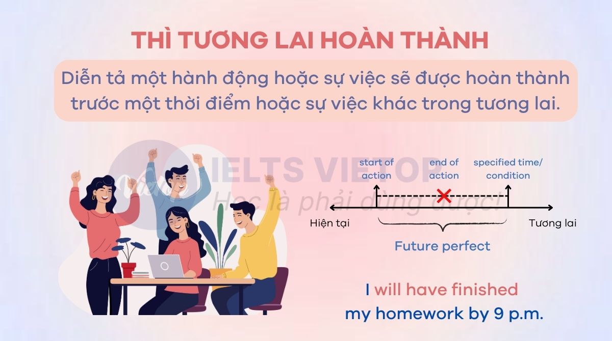 Thì tương lai hoàn thành là gì