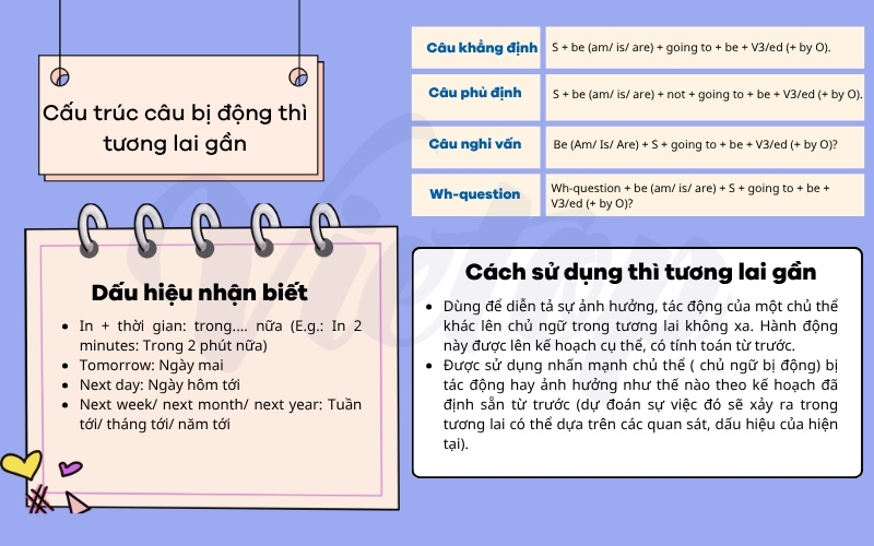 Tổng hợp câu bị động thì tương lai gần
