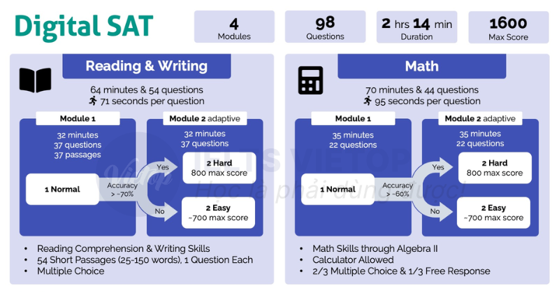 Tổng quan về bài thi Digital SAT