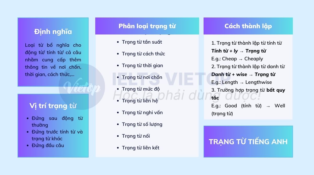 Bài tập trạng từ trong tiếng Anh