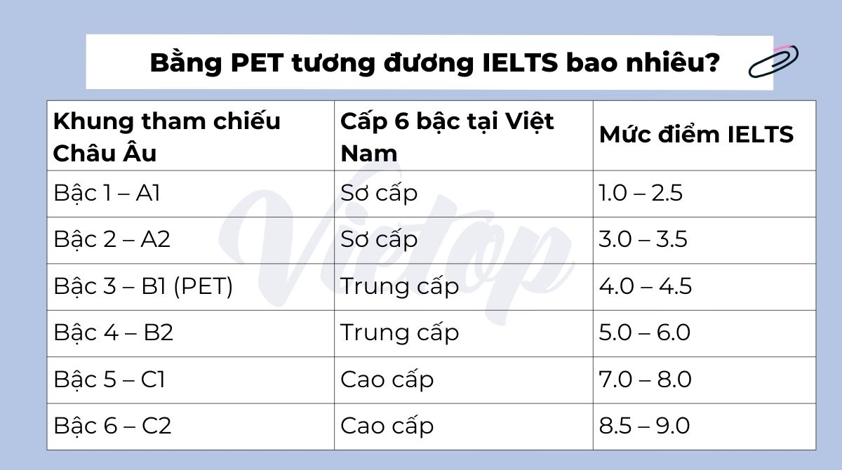 Bằng PET tương đương IELTS bao nhiêu?