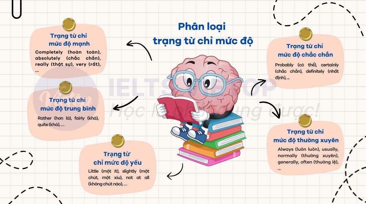 Phân loại trạng từ chỉ mức độ