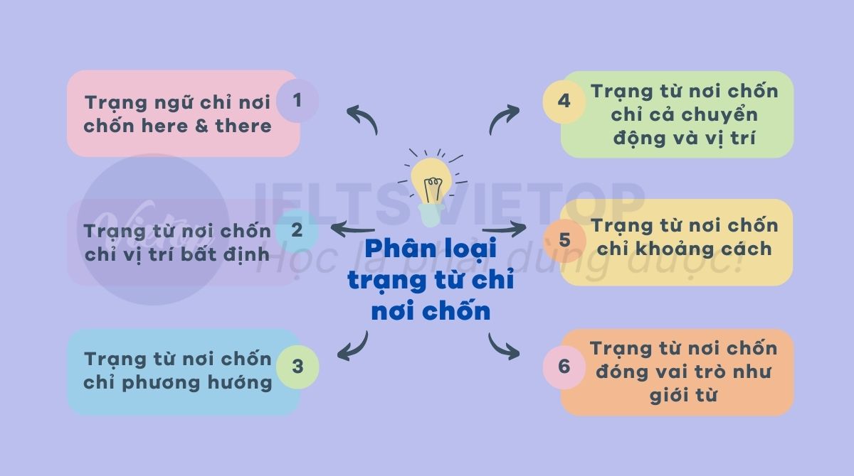 Phân loại trạng từ chỉ nơi chốn