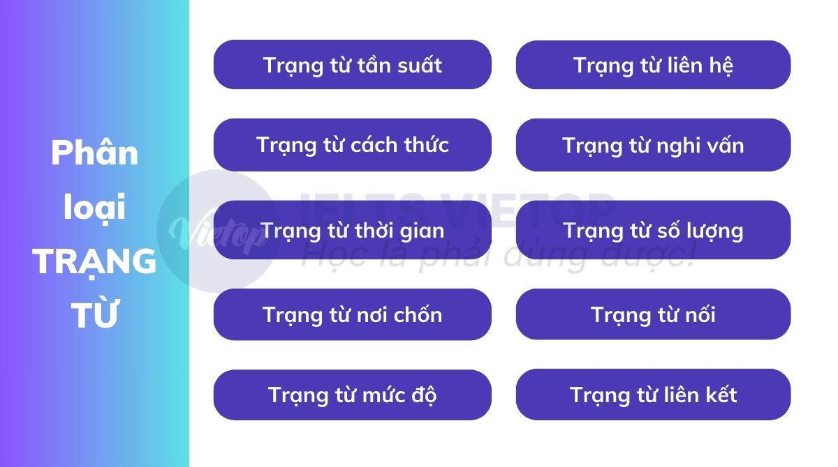 Phân loại trạng từ