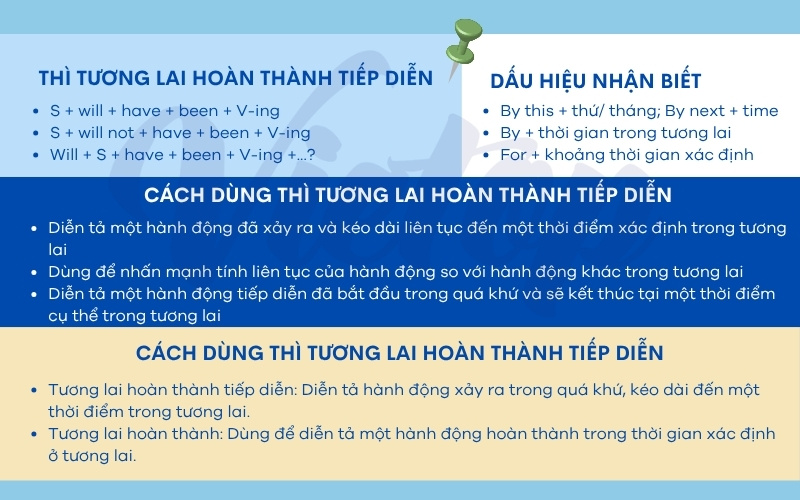 Bài tập thì tương lai hoàn thành tiếp diễn