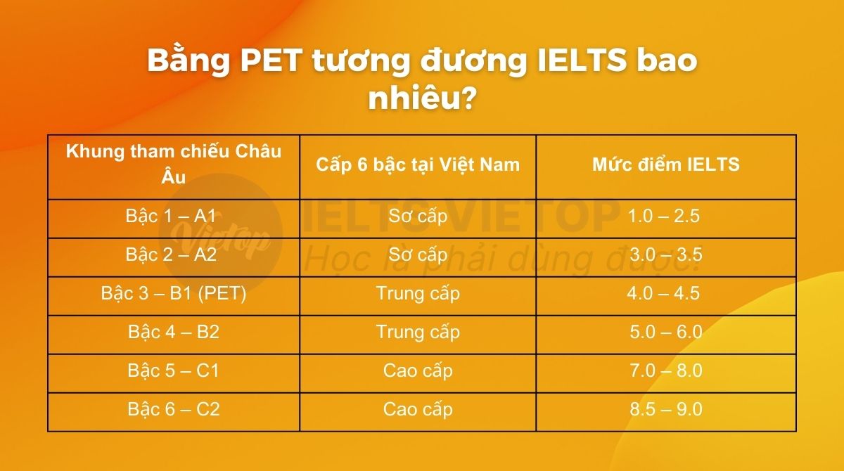 Bằng PET tương đương IELTS bao nhiêu?