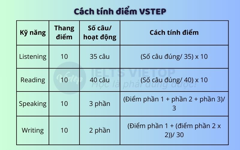 Cách tính điểm bài thi VSTEP