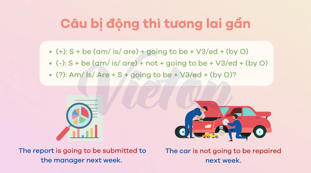 Câu bị động thì tương lai gần