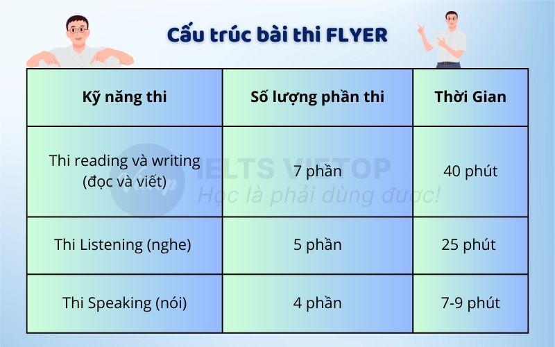 Cấu trúc bài thi FLYERS 