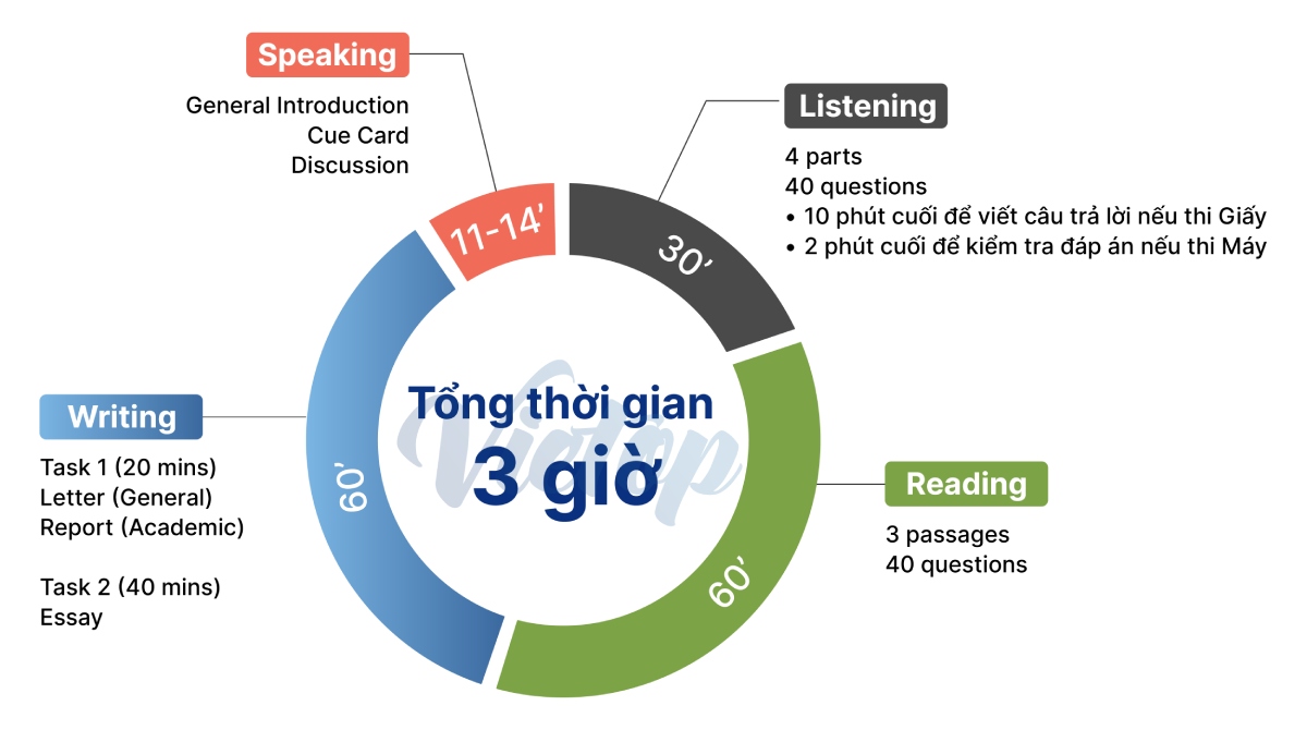 Cấu trúc bài thi IELTS cập nhập mới nhất