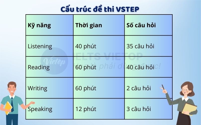 Cấu trúc đề thi VSTEP 4 kỹ năng