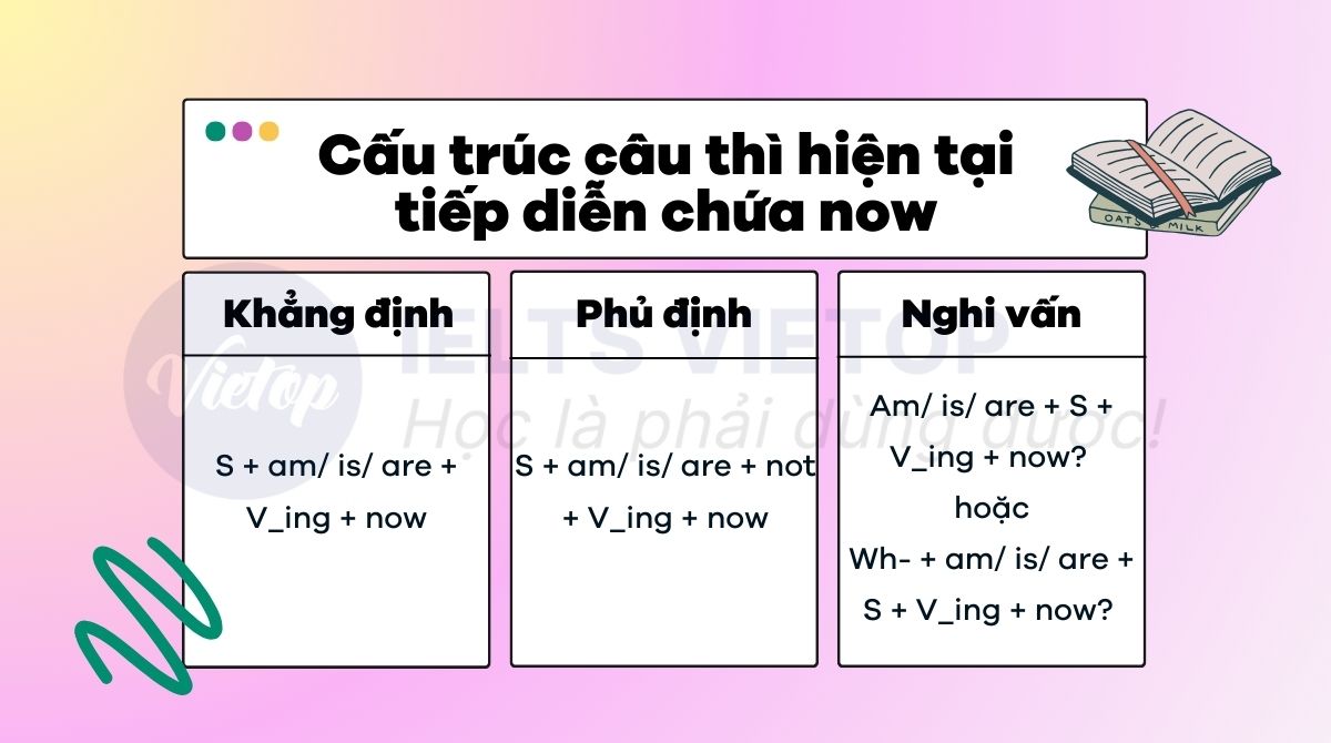 Cấu trúc câu chứa now