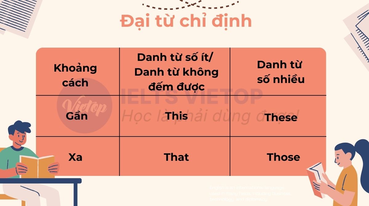 Đại từ chỉ định là gì