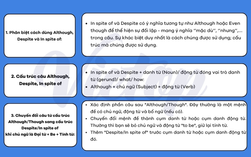 Lý thuyết về bài tập viết lại câu although despite in spite of