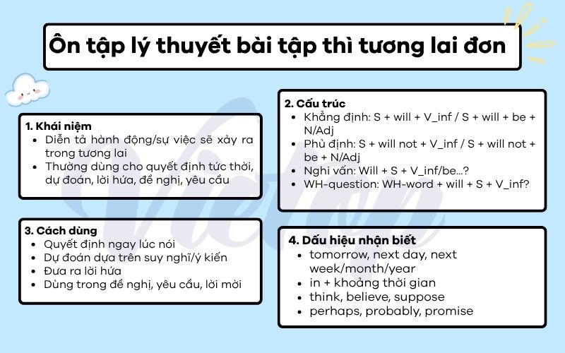 Ôn tập lý thuyết bài tập thì tương lai đơn
