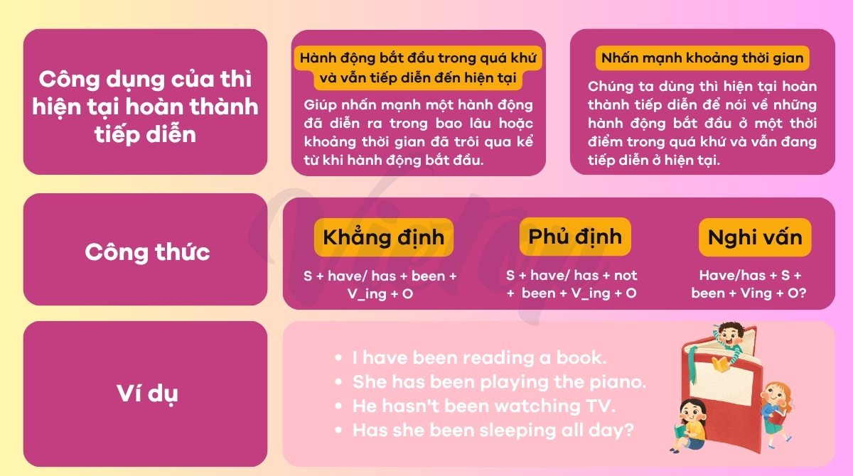Ôn tập lý thuyết hiện tại hoàn thành tiếp diễn