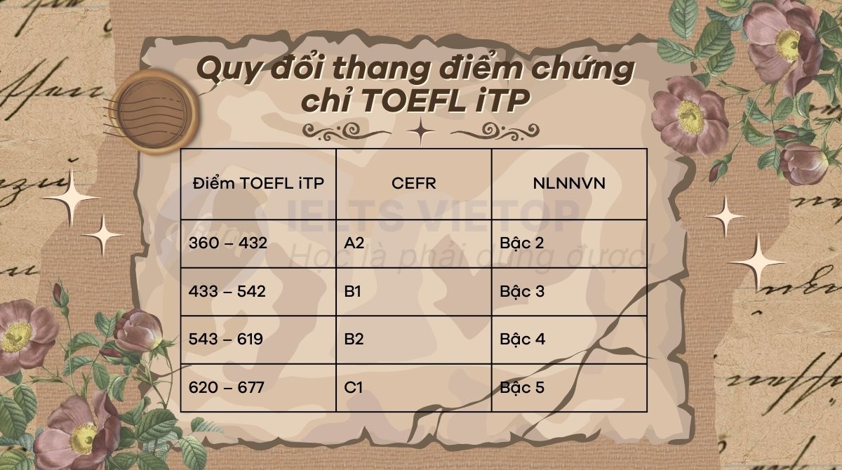 Quy đổi thang điểm TOEFL iTP