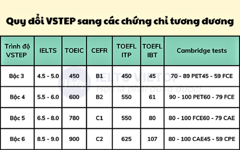 Quy đổi VSTEP sang các chứng chỉ tương đương