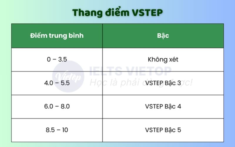 Thang điểm chứng chỉ VSTEP 