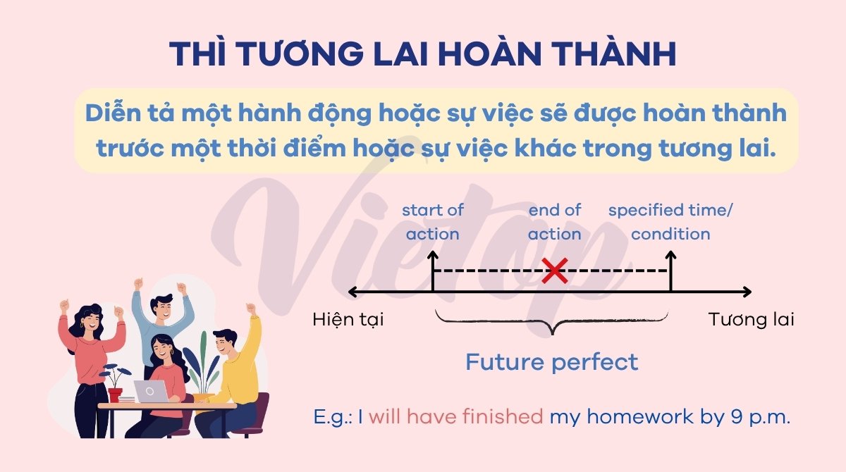 Định nghĩa thì tương lai hoàn thành