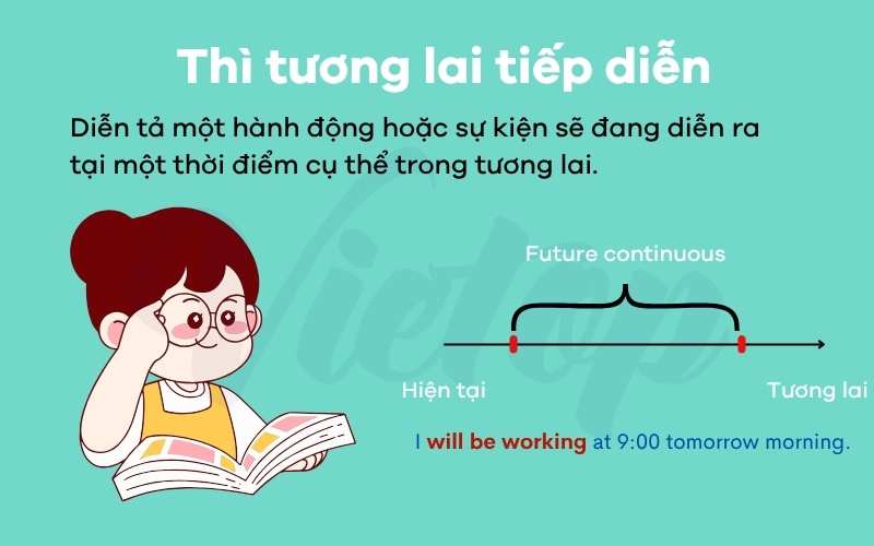 Thì tương lai tiếp diễn là gì