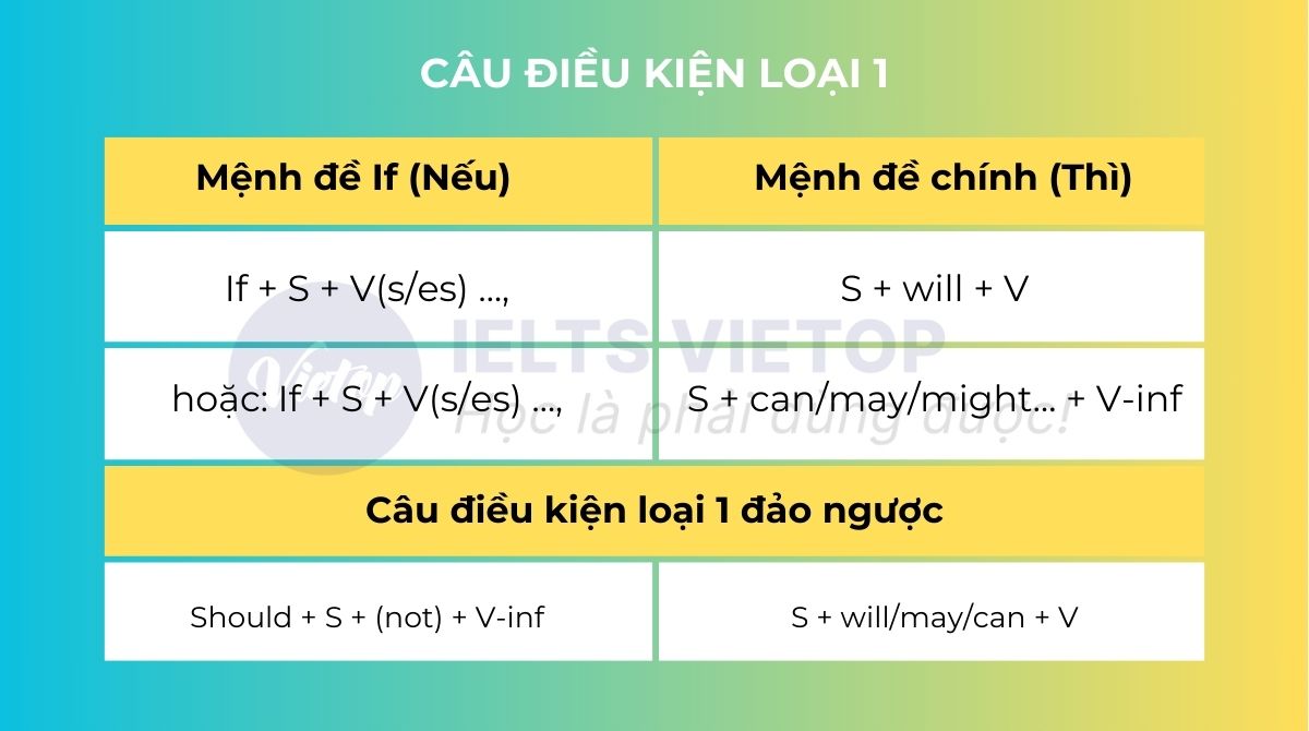 Tổng hợp công thức câu điều kiện loại 1