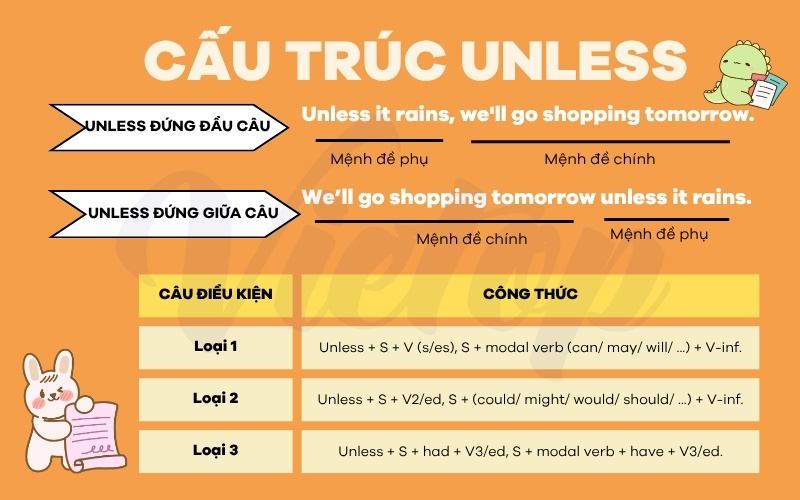 Tổng hợp về unless