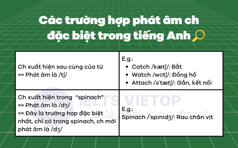 Các trường hợp phát âm ch đặc biệt trong tiếng Anh