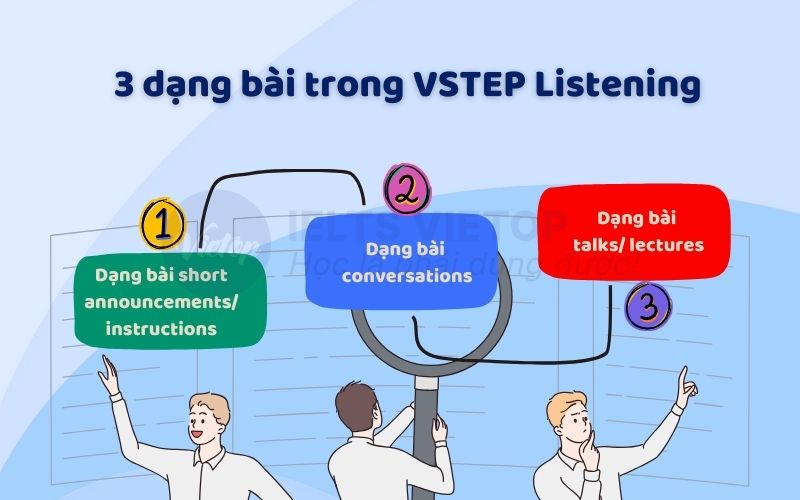 Cấu trúc đề thi VSTEP Listening 