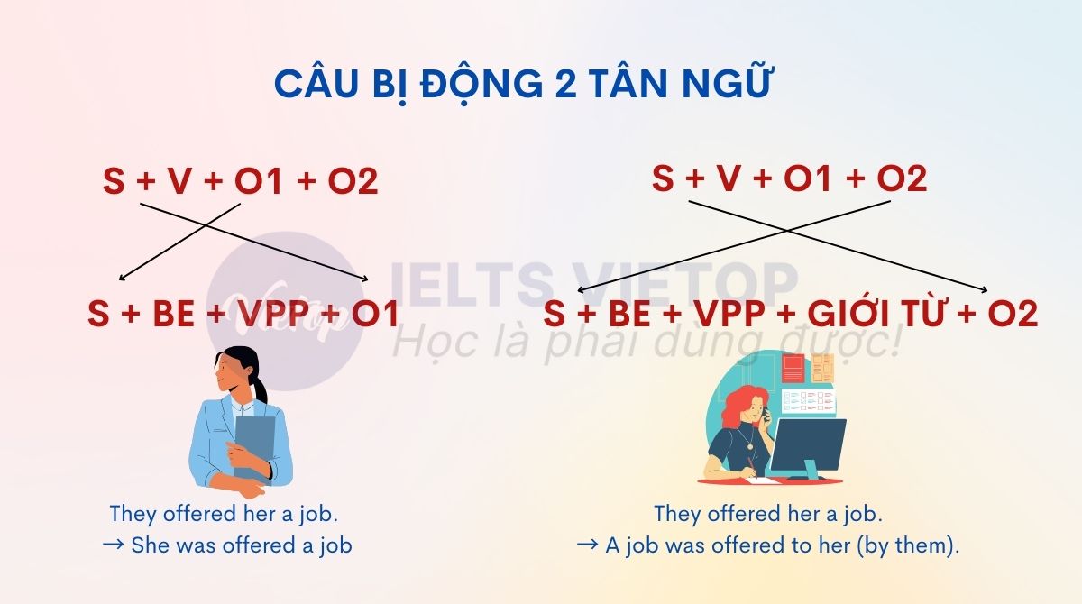 Cách chuyển câu chủ động sang bị động dạng 2 tân ngữ