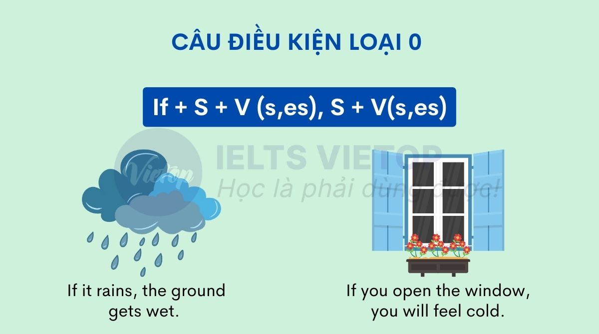 Cách dùng câu điều kiện loại 0