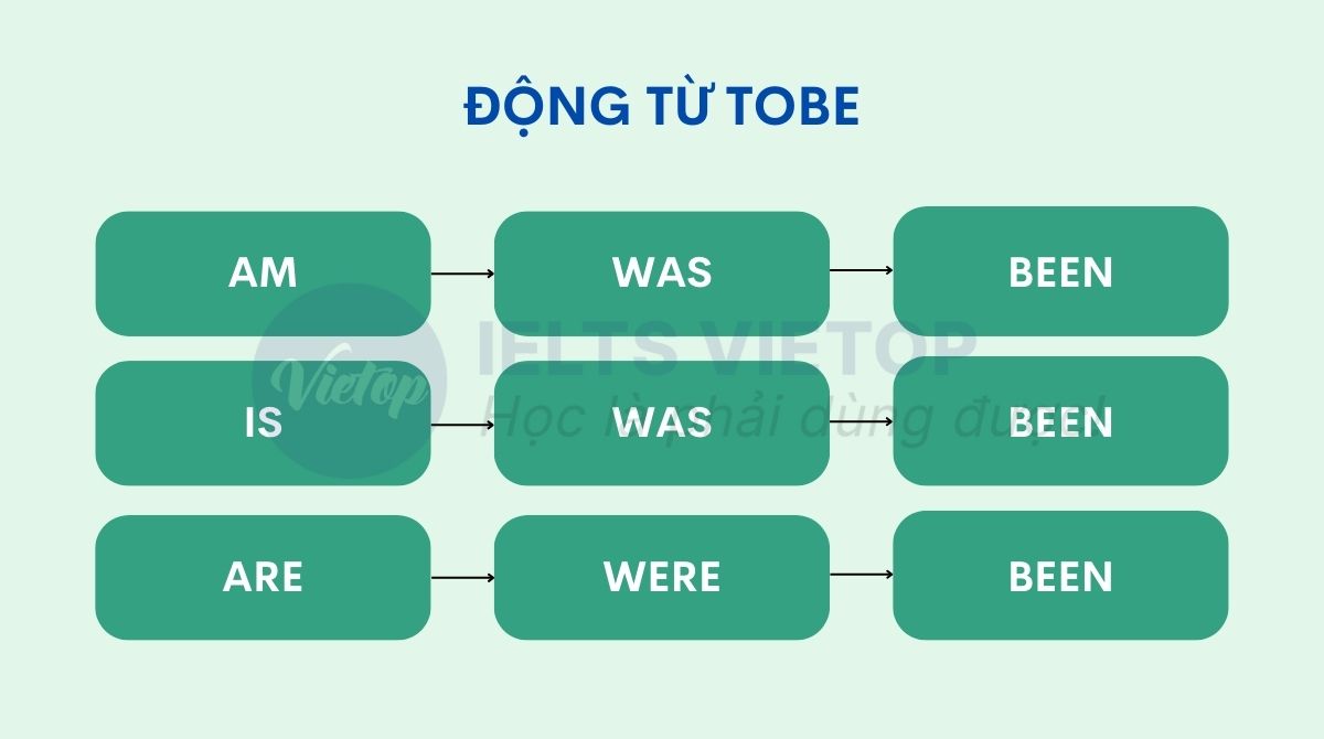 Động từ tobe