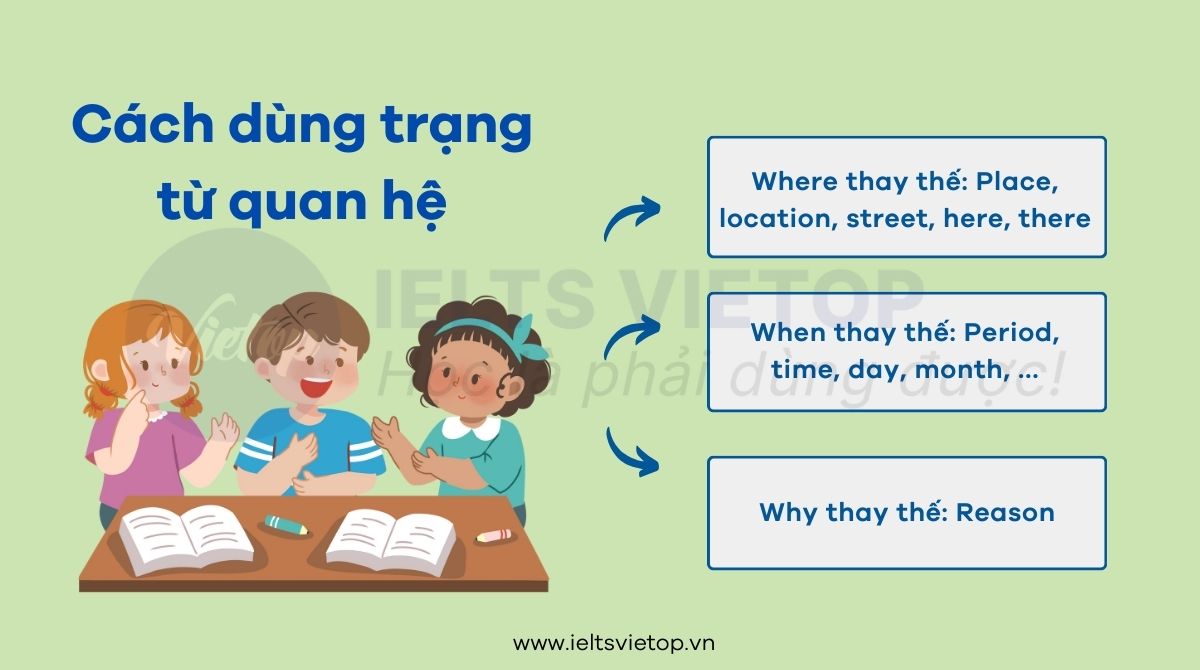 Cách dùng trạng từ quan hệ trong câu