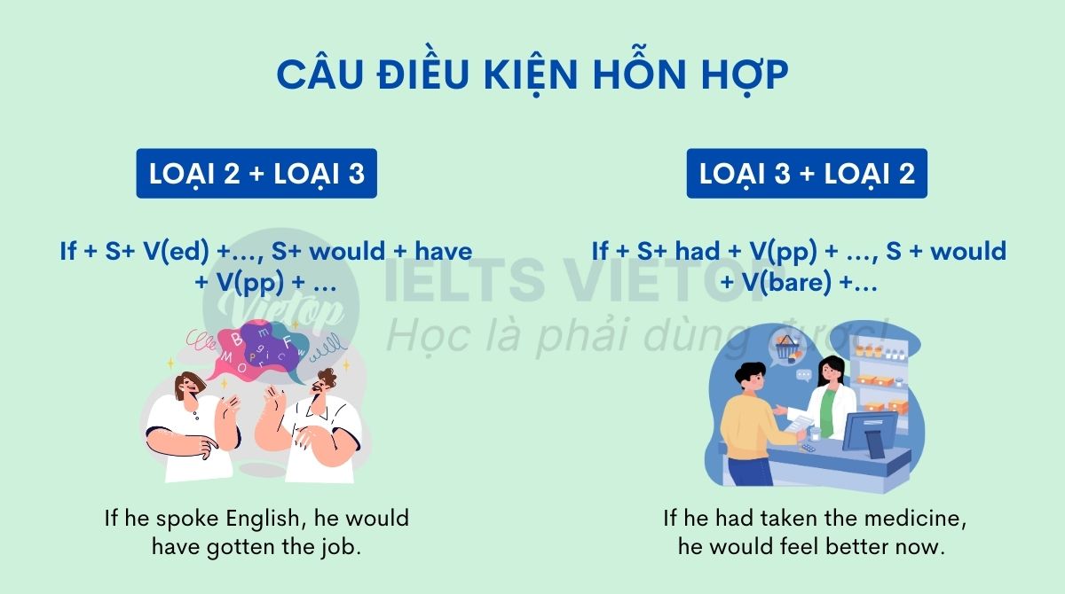 Câu điều kiện hỗn hợp