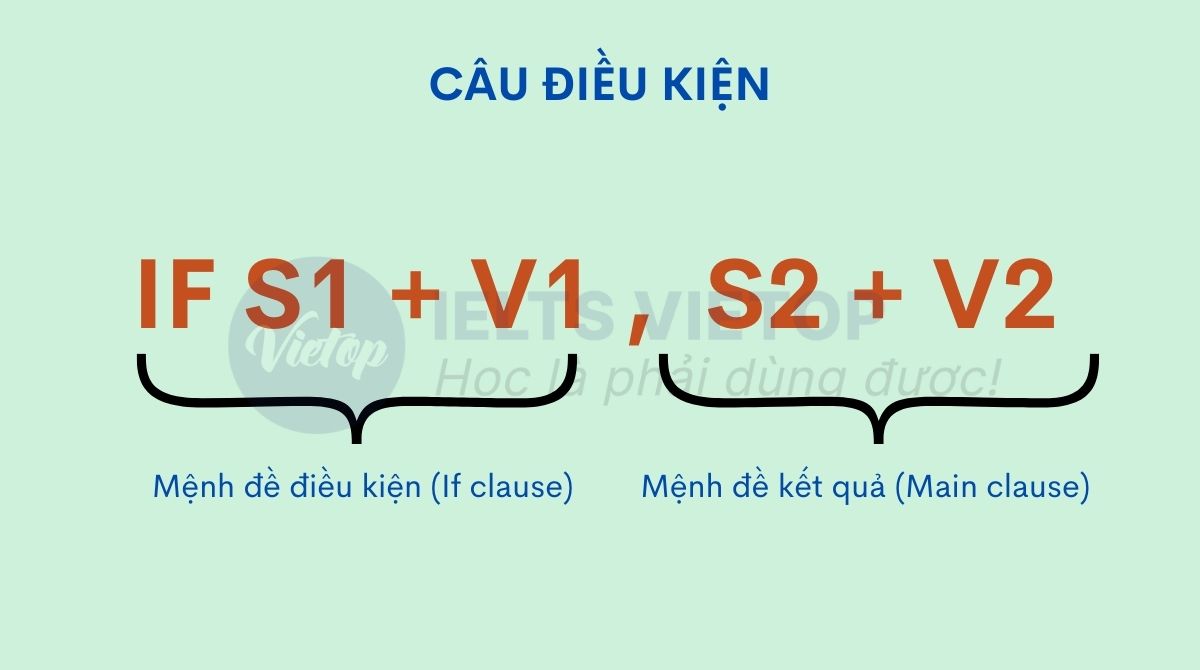 Câu điều kiện trong tiếng Anh