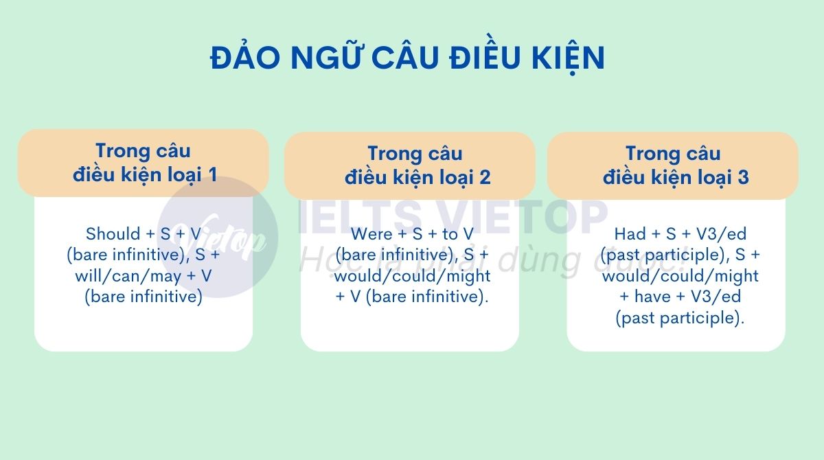 Cấu trúc đảo ngữ trong câu điều kiện