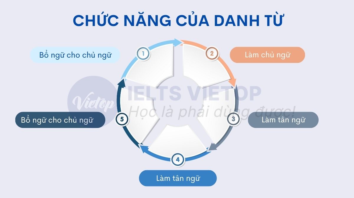 Chức năng của các danh từ