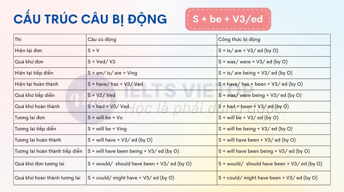 Công thức câu bị động là gì Cấu trúc câu bị động của các thì tiếng Anh