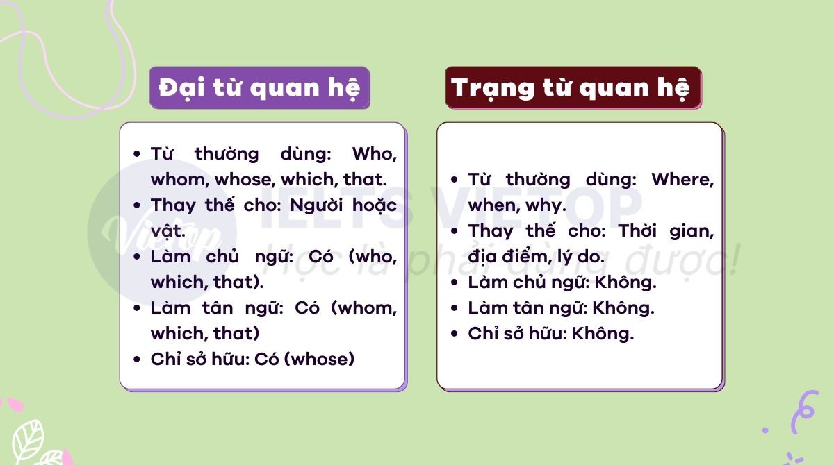 Phân biệt trạng từ quan hệ và đại từ quan hệ